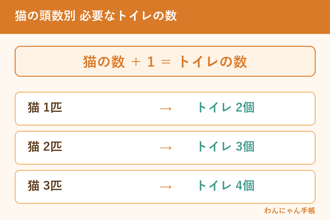 猫の頭数別に必要なトイレの数の早見表（頭数＋1個）