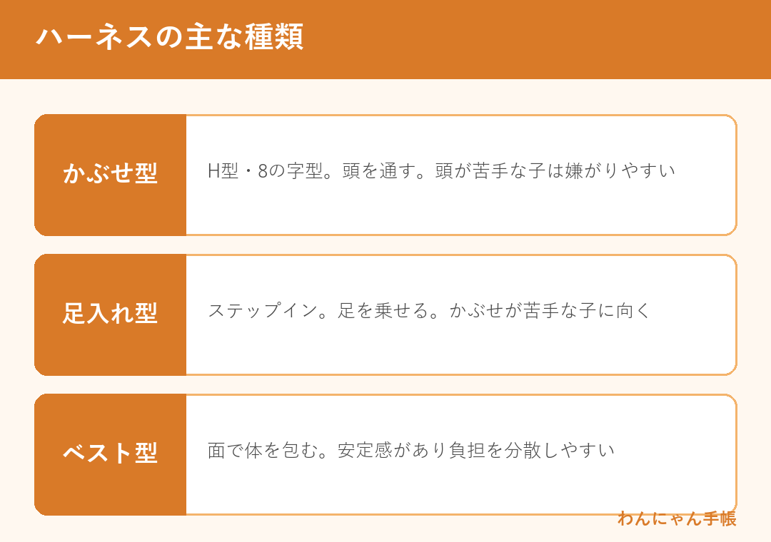 犬用ハーネスの主な種類（かぶせ型・足入れ型・ベスト型）