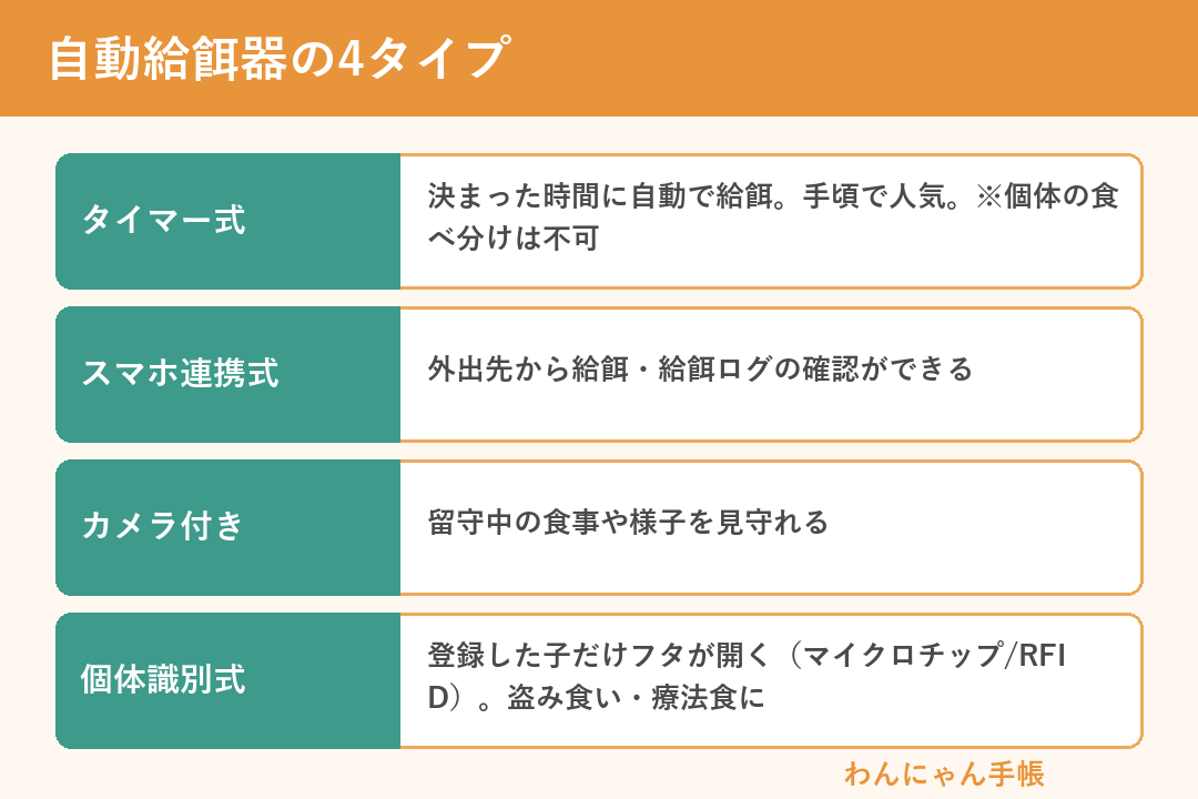 自動給餌器の4タイプ（タイマー式・スマホ連携・カメラ付き・個体識別式）
