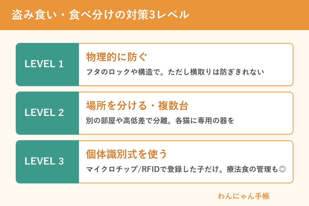 盗み食い・食べ分けの対策3レベル