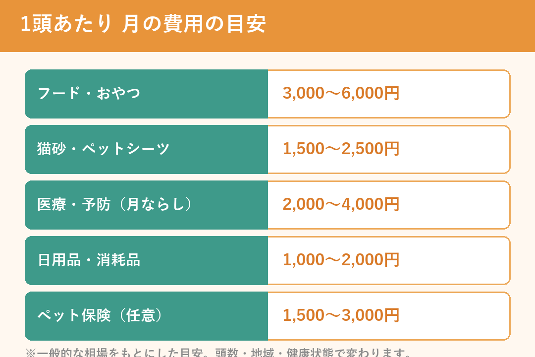 多頭飼いの費用の内訳（1頭あたり月の目安）