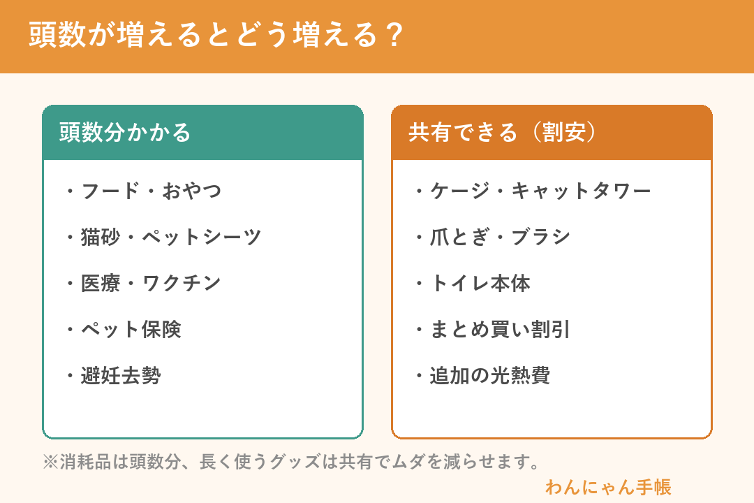 頭数が増えると増える費用と、共有できる費用
