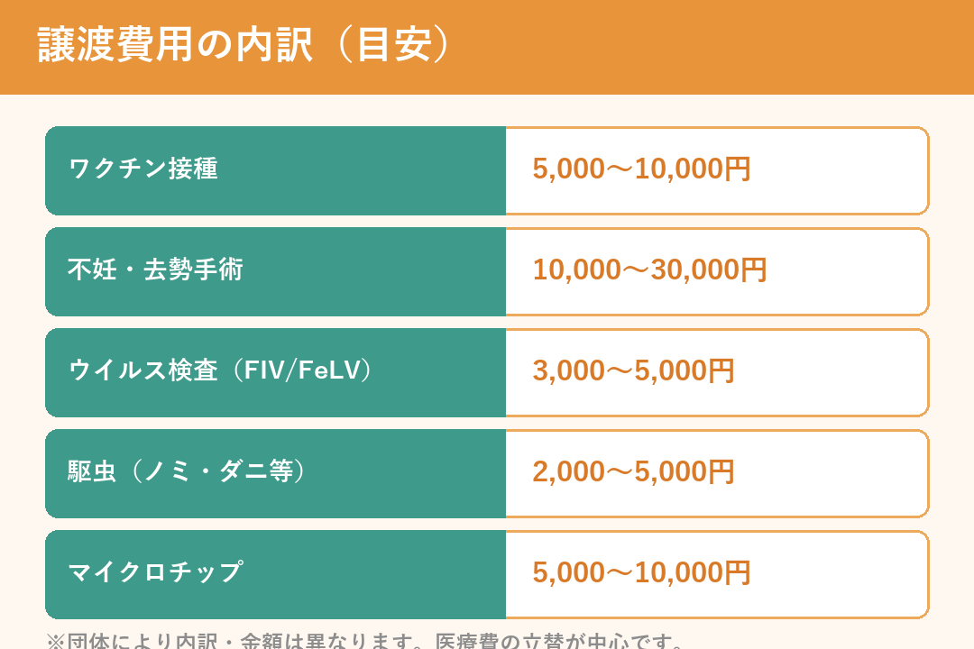 保護猫の譲渡費用の内訳（ワクチン・不妊去勢・ウイルス検査・駆虫・マイクロチップ）の目安