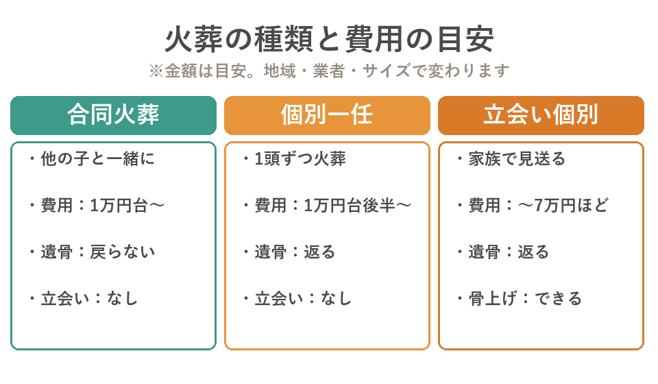 ペット火葬の費用の目安 種類別とサイズ別の早見表