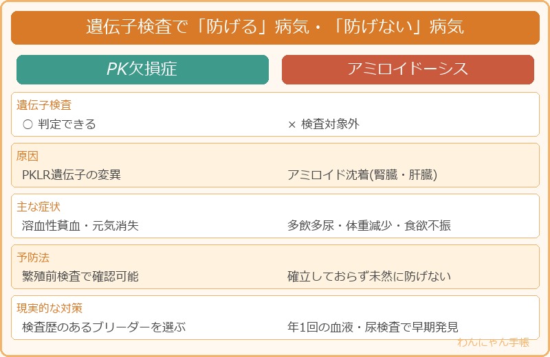 遺伝子検査で防げる病気と防げない病気の比較表