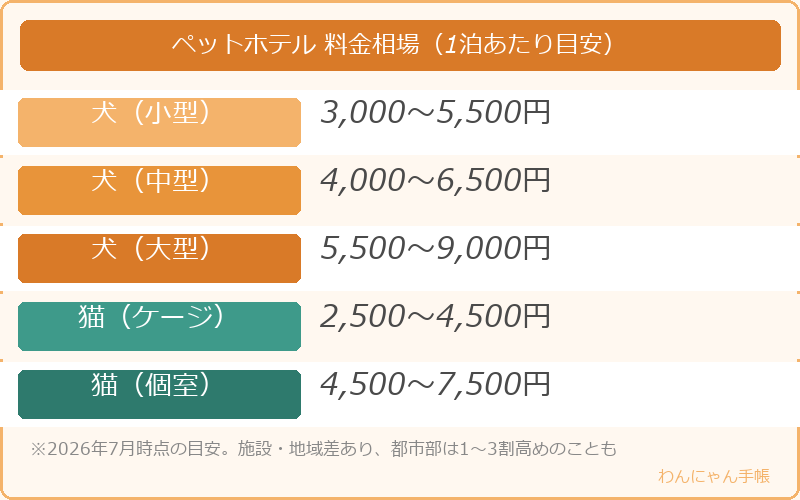 ペットホテルの犬猫別・サイズ別の料金相場一覧（1泊あたり）