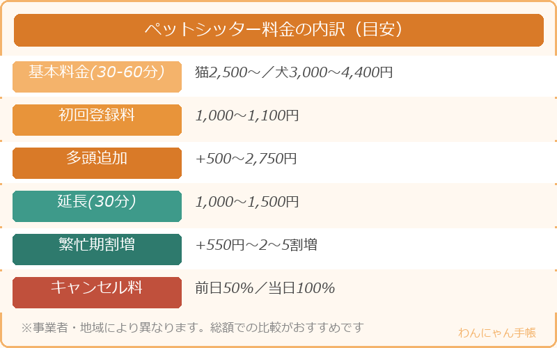 ペットシッターの料金内訳（基本料金・延長・多頭・繁忙期・キャンセル料）
