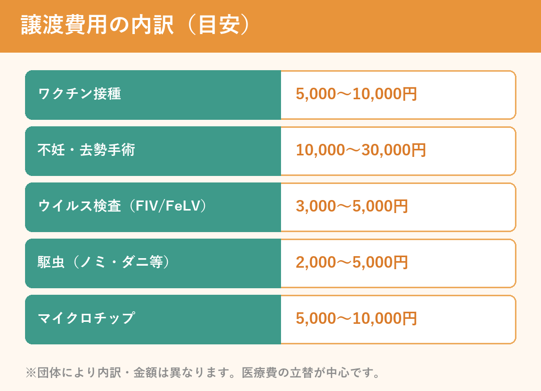 保護猫の譲渡費用の内訳（ワクチン・不妊去勢・ウイルス検査・駆虫・マイクロチップ）の目安