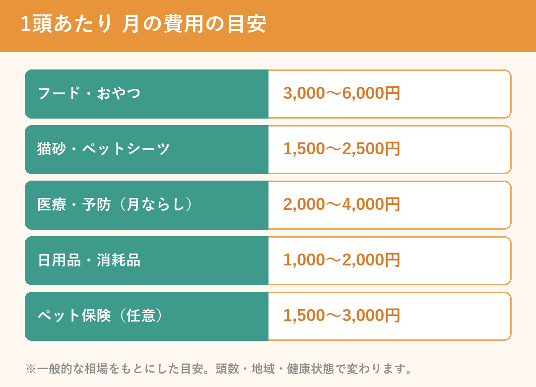 多頭飼いの費用の内訳(1頭あたり月の目安)