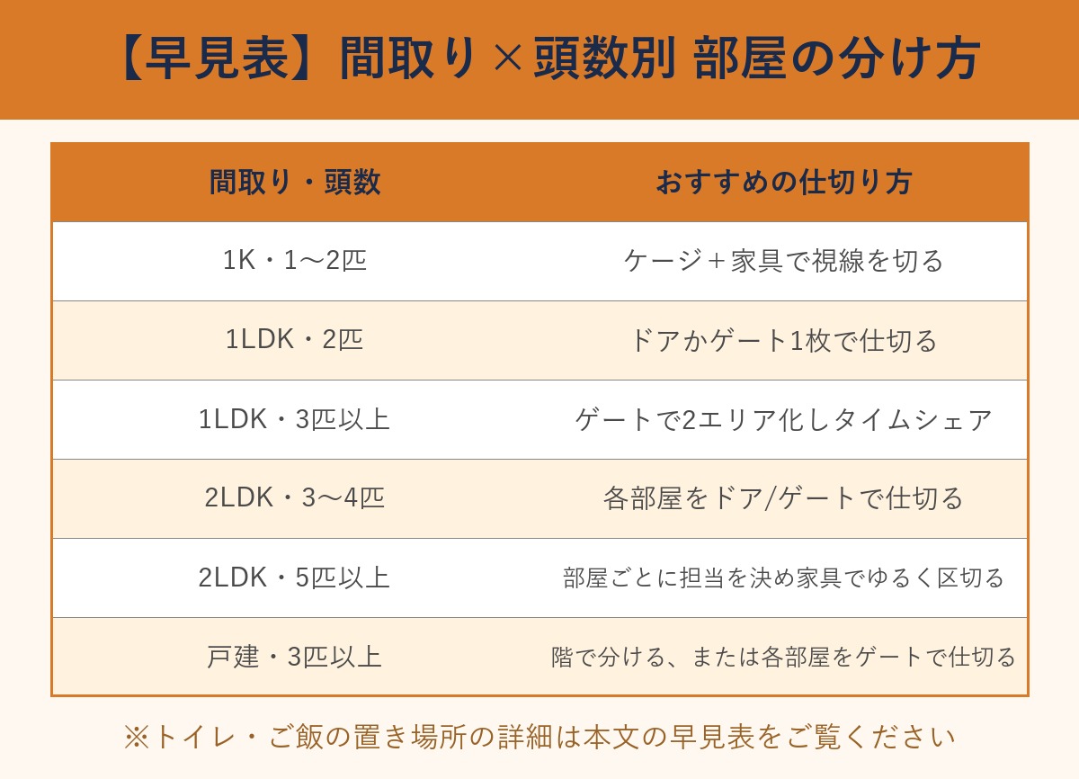 間取りと頭数別の部屋の分け方早見表