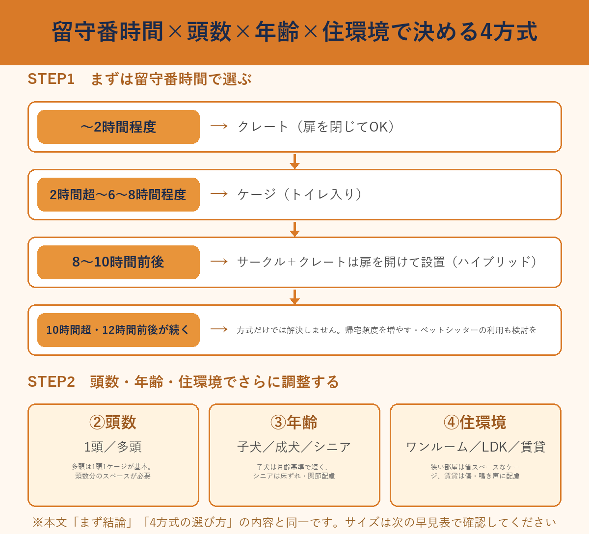 留守番時間×頭数×年齢×住環境で決める4方式のフローチャート