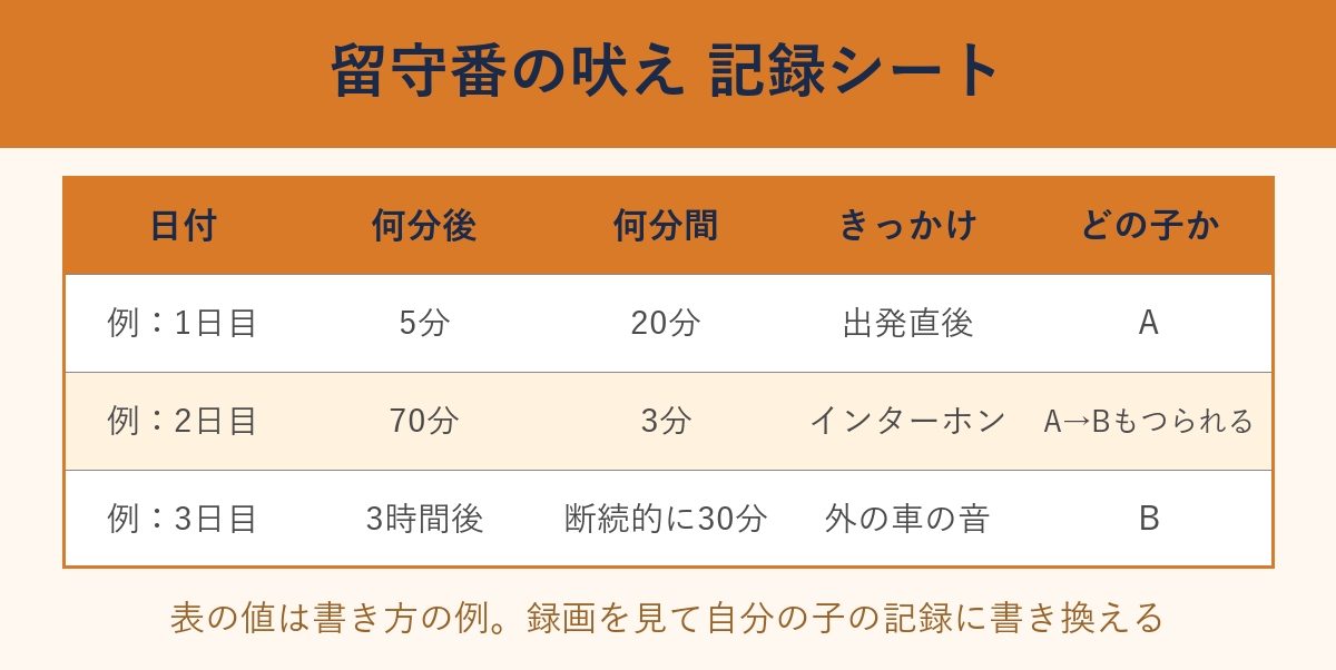 記録シートの記入例。何分後に吠え始めたか・何分間続いたか・きっかけ・どの子かを3日分の例で図解