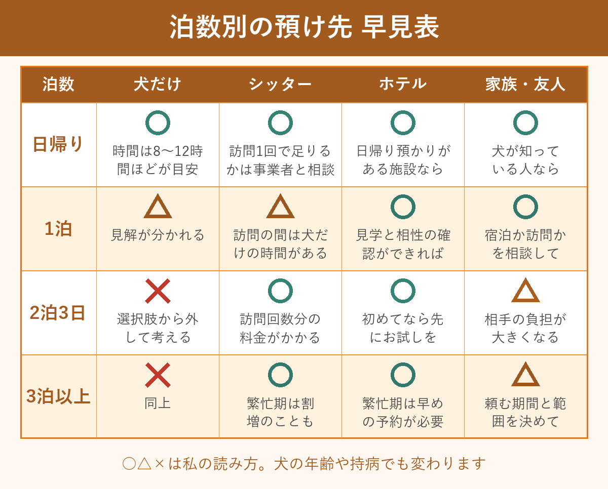 日帰り・1泊・2泊3日・3泊以上の泊数ごとに、犬だけ・ペットシッター・ペットホテル・家族や友人への預け方を○△×で示した早見表