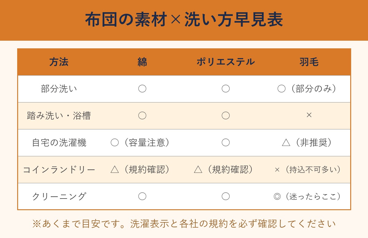 布団の素材と洗い方の早見表、綿とポリエステルと羽毛