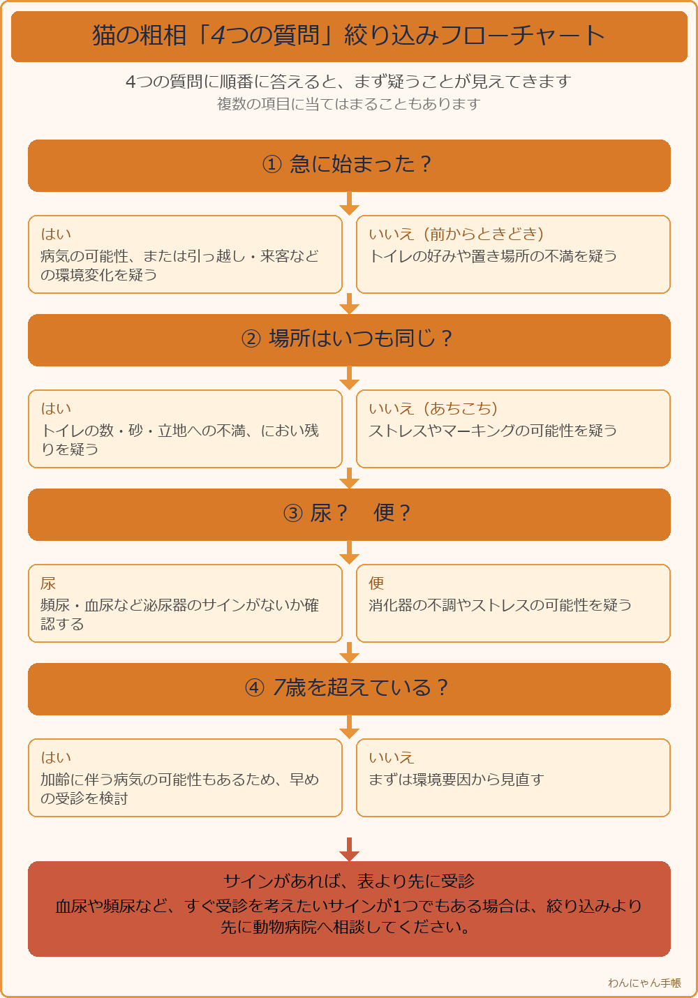猫の粗相の理由を4つの質問で絞り込むフローチャート