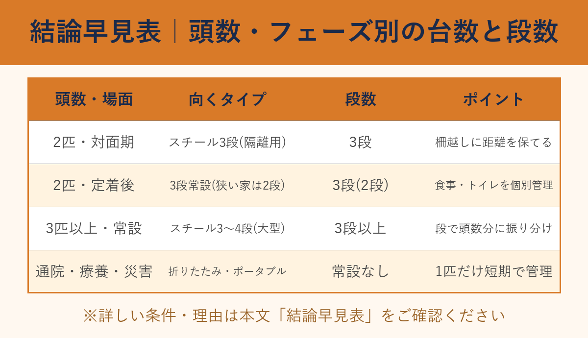頭数とフェーズ別のケージ早見表