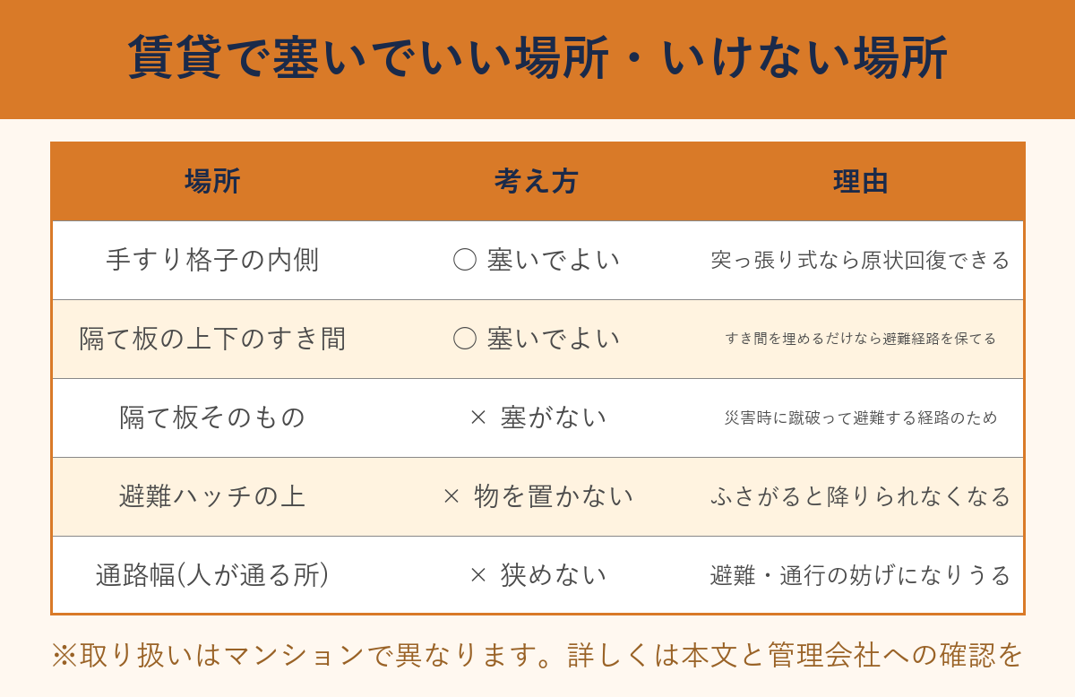 賃貸で塞いでいい場所といけない場所の早見表
