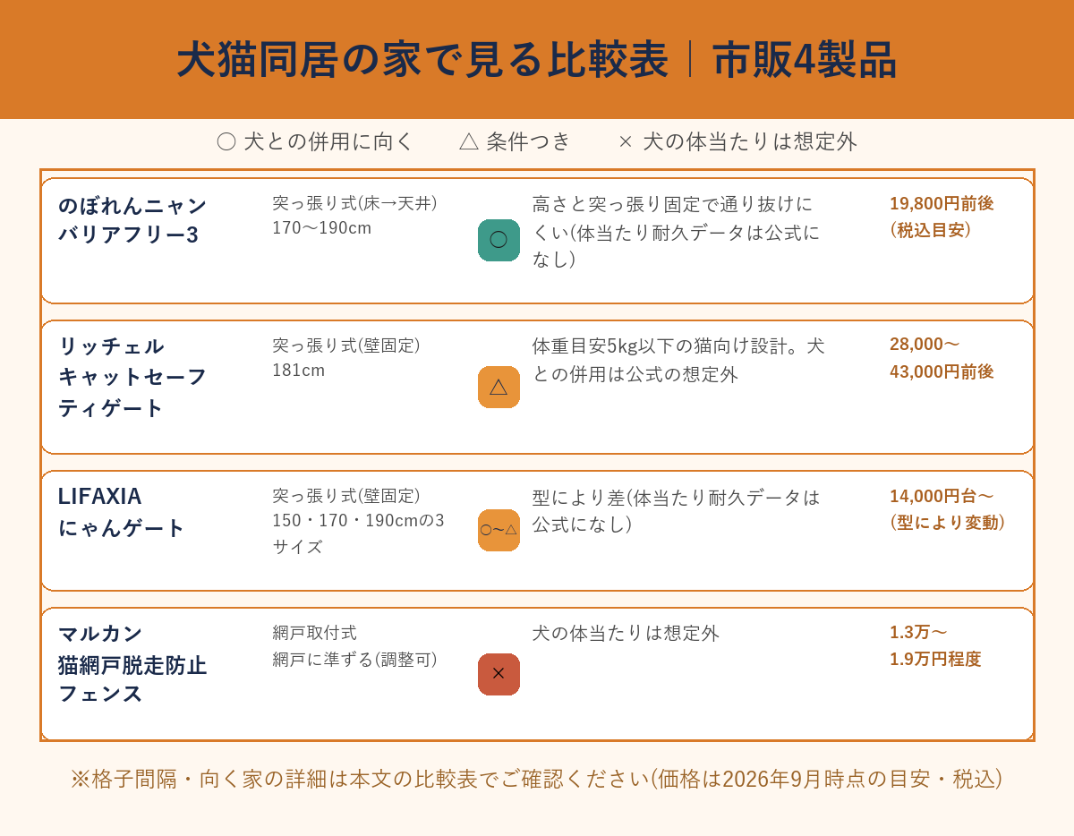犬猫同居の家で見る比較表・市販4製品