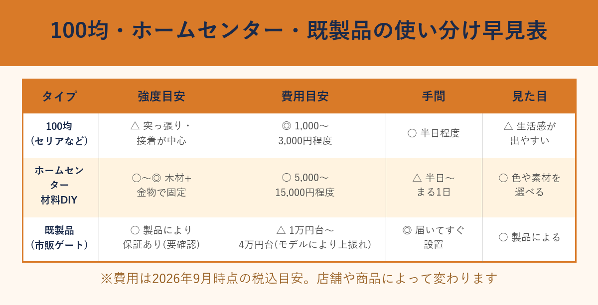 100均・ホームセンター・既製品の使い分け早見表