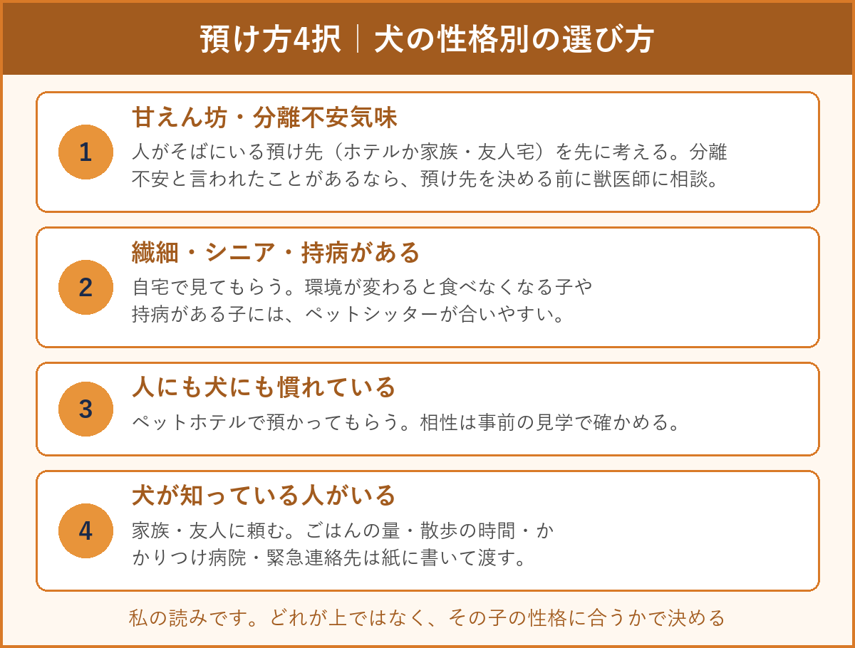 甘えん坊・繊細・シニア・人に慣れた犬など、犬の性格別に合う預け方4択を示した図解