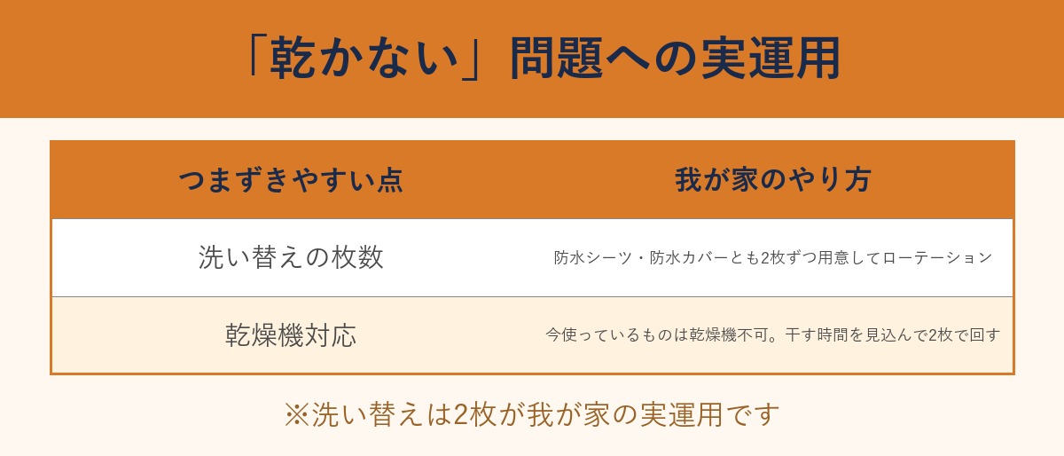 乾かない問題への実運用 洗い替え枚数と乾燥機対応