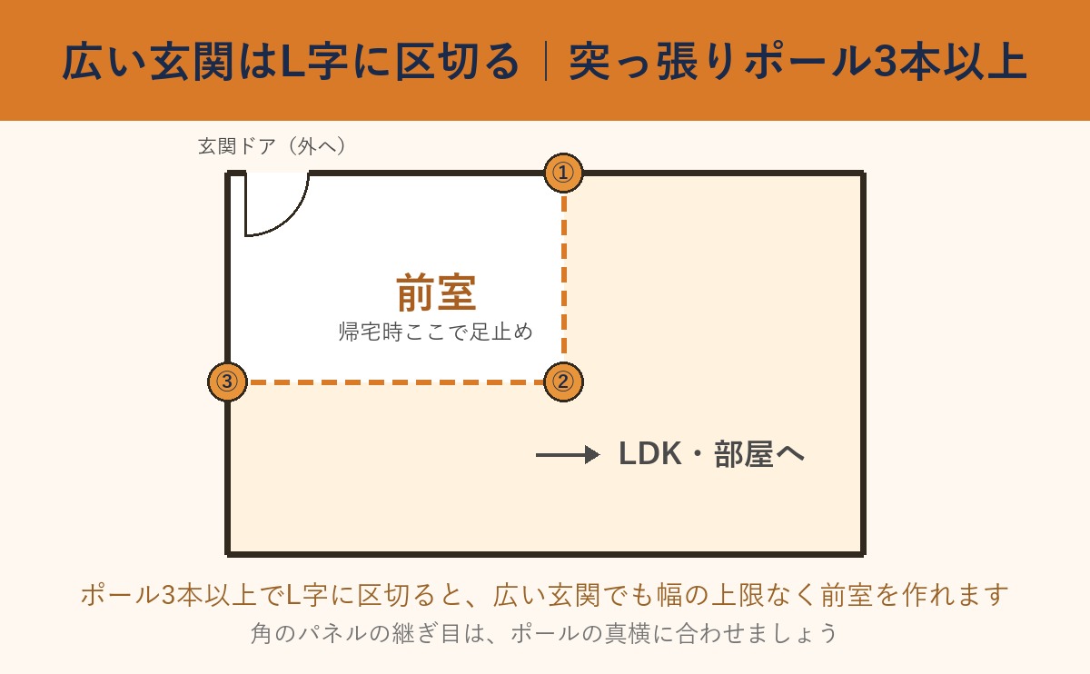 広い玄関を突っ張りポール3本でL字に区切る間取り図