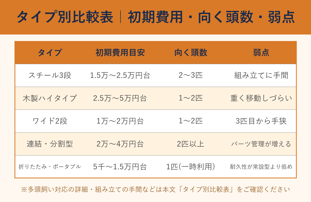 ケージタイプ別の価格と特徴の比較表