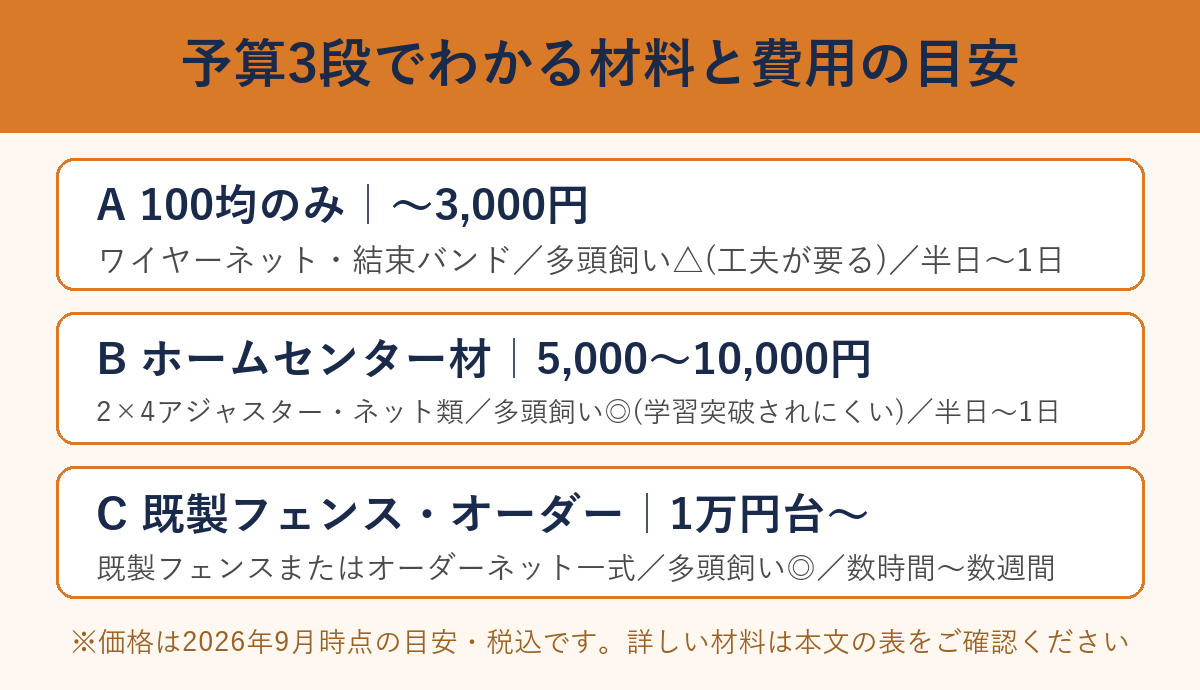 予算3段でわかる材料と費用の目安の一覧