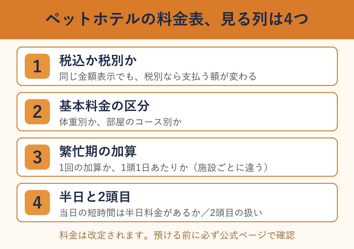 ペットホテルの料金表で見る4つの列(税込か税別か・基本料金の区分・繁忙期の加算・半日と2頭目)