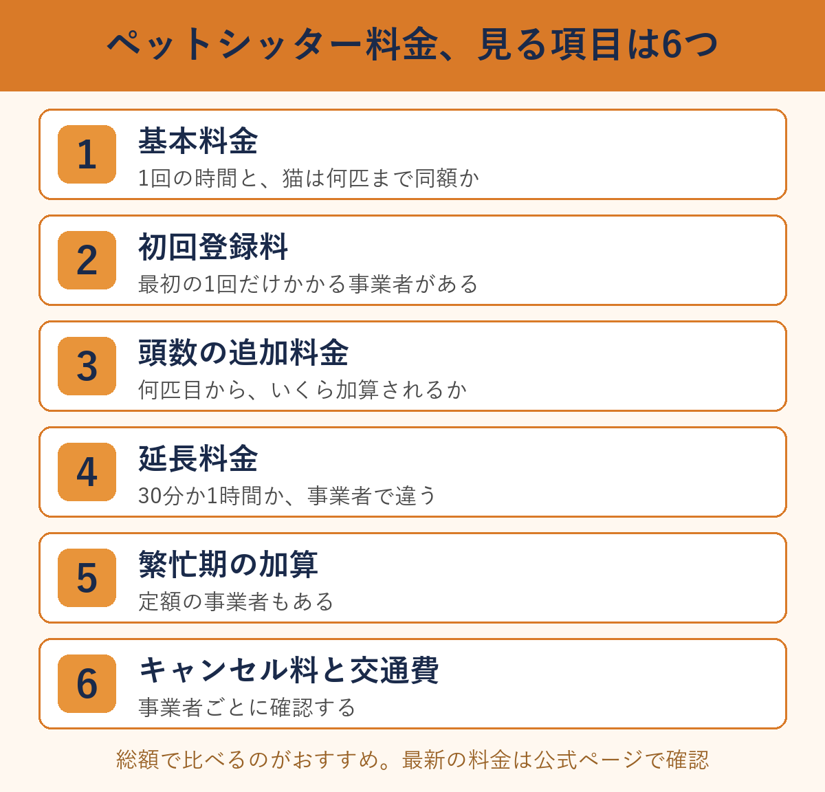 ペットシッターの料金で見る6つの項目(基本料金・初回登録料・頭数の追加料金・延長料金・繁忙期の加算・キャンセル料と交通費)