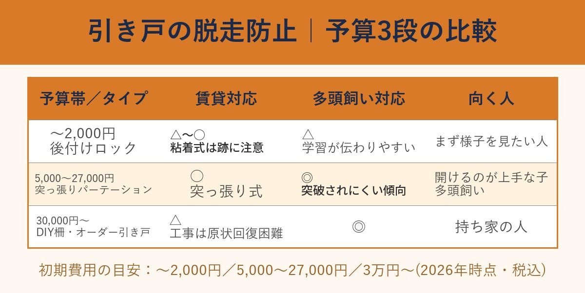 引き戸の脱走防止 予算3段の比較表(後付けロック・突っ張りパーテーション・DIY柵)