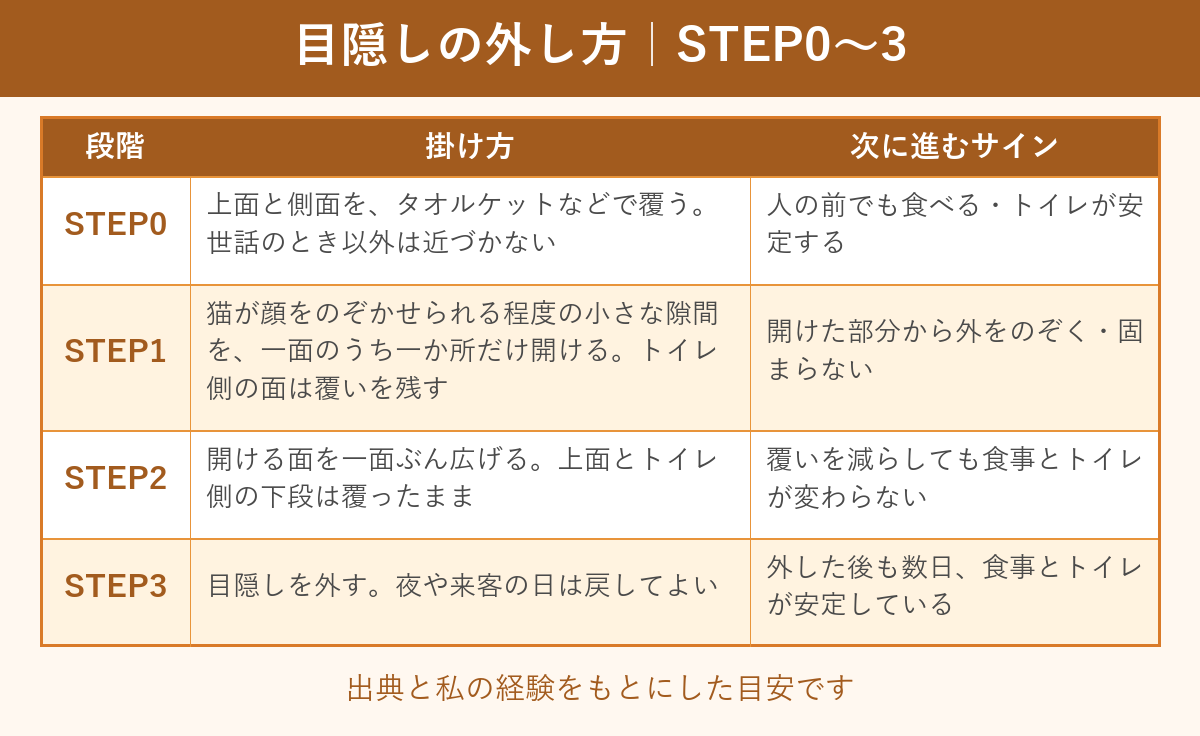 目隠しの掛け方の段階STEP0からSTEP3