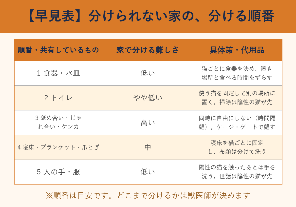 分けられない家の分ける順番の早見表(食器・トイレ・舐め合い・寝床・人の手の5項目)