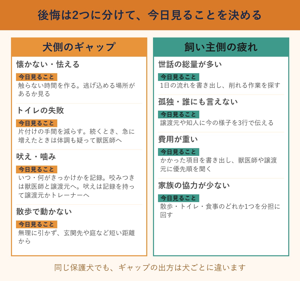 後悔を犬側のギャップと飼い主側の疲れに分けて、今日見ることをまとめた図