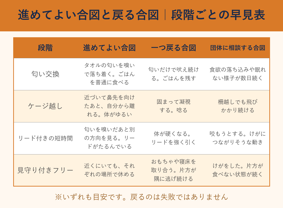段階ごとの進めてよい合図・一つ戻る合図・団体に相談する合図の早見表