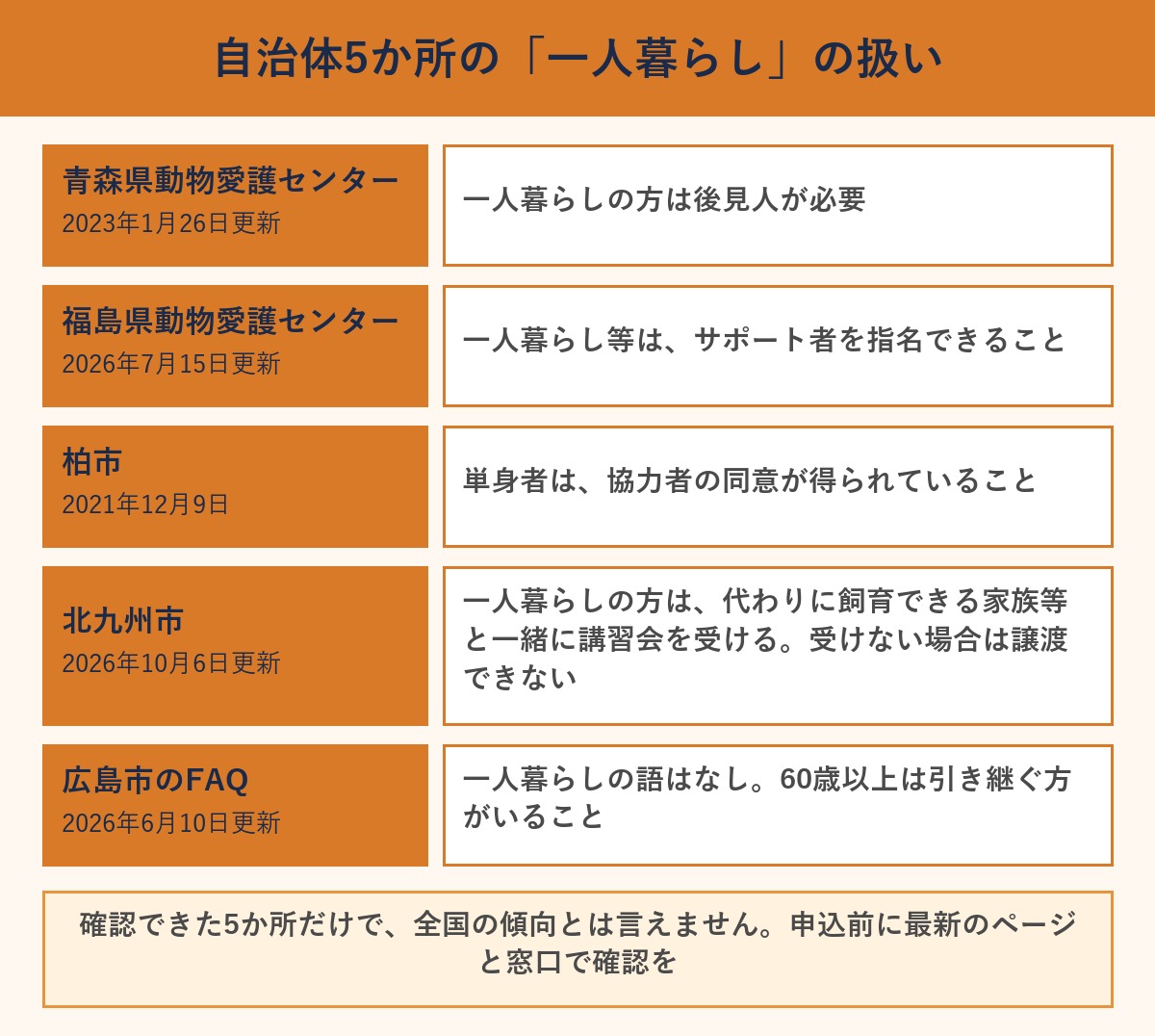 青森・福島・柏・北九州・広島の5か所で、一人暮らしの申込者の扱いを比べた図