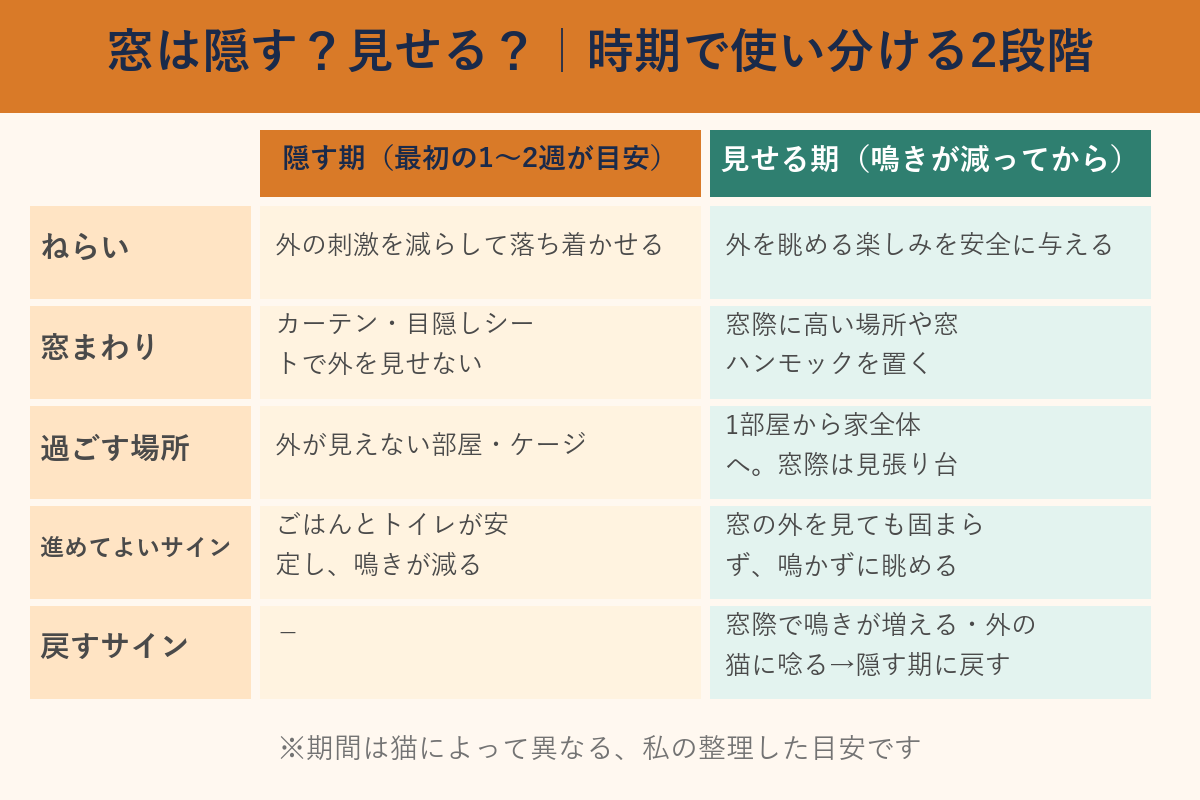 隠す期と見せる期の2段階の早見表