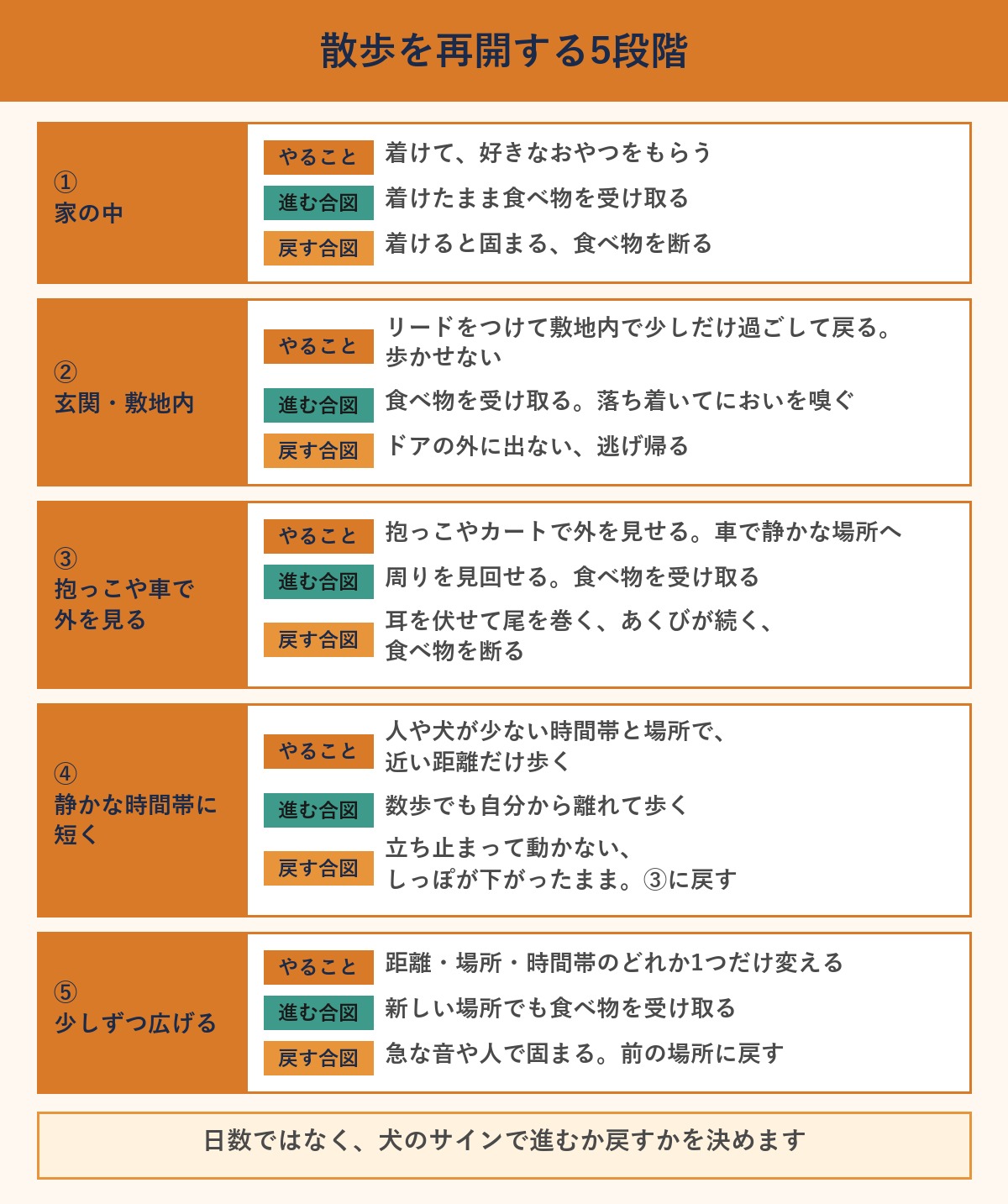 保護犬が散歩を怖がるときの5段階。やること・進む合図・戻す合図を段階ごとに並べた図