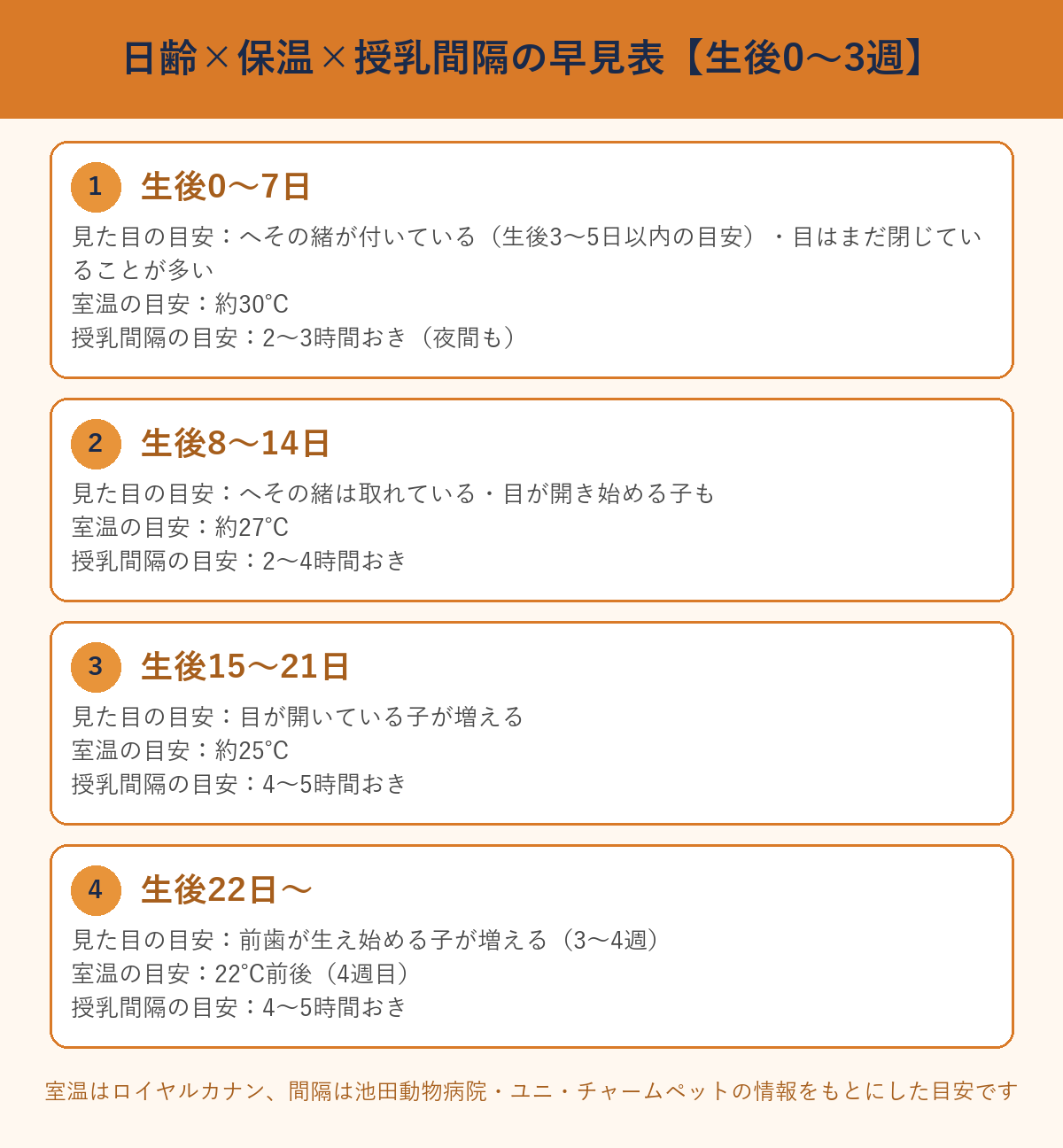 日齢×保温×授乳間隔の早見表 生後0から3週(室温と授乳間隔の目安)