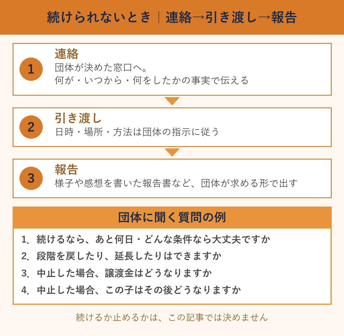保護犬トライアルを続けられないときの連絡、引き渡し、報告の順番と、団体に聞く質問の例