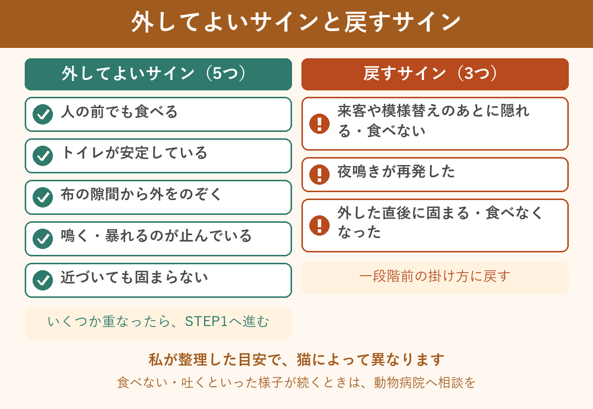 目隠しを外してよいサイン5つと戻すサイン3つ