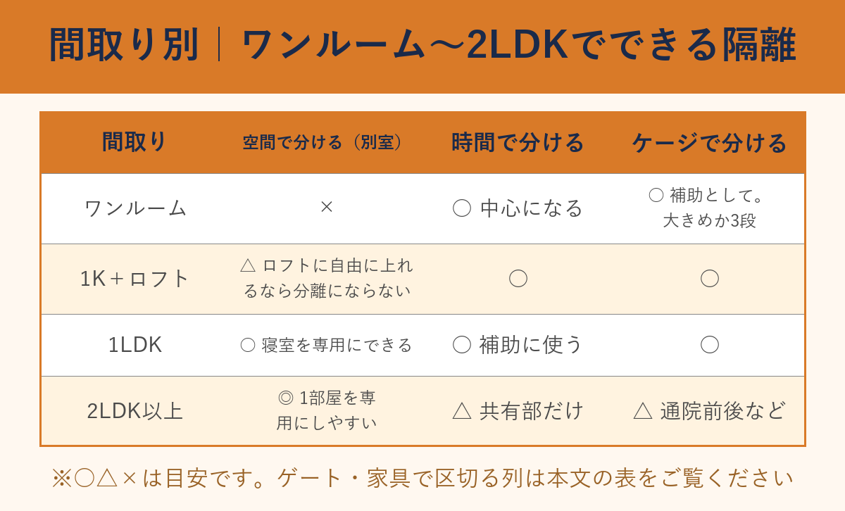 間取り別にできる隔離の早見表(ワンルームから2LDK以上)