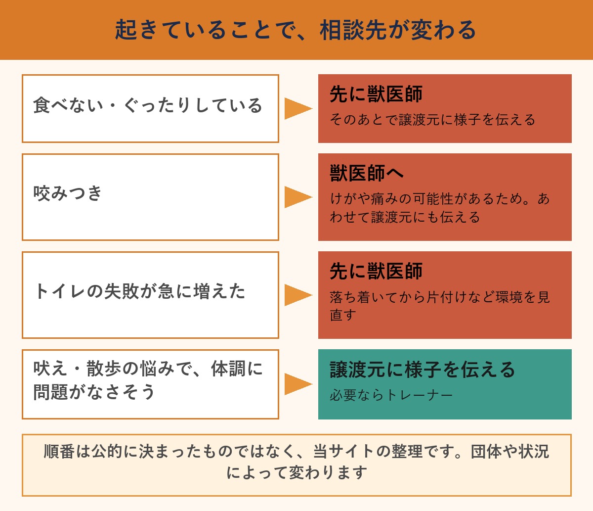 食べない・咬みつき・トイレの失敗・吠えの悩み別に、獣医師と譲渡元のどちらへ相談するかを整理した図