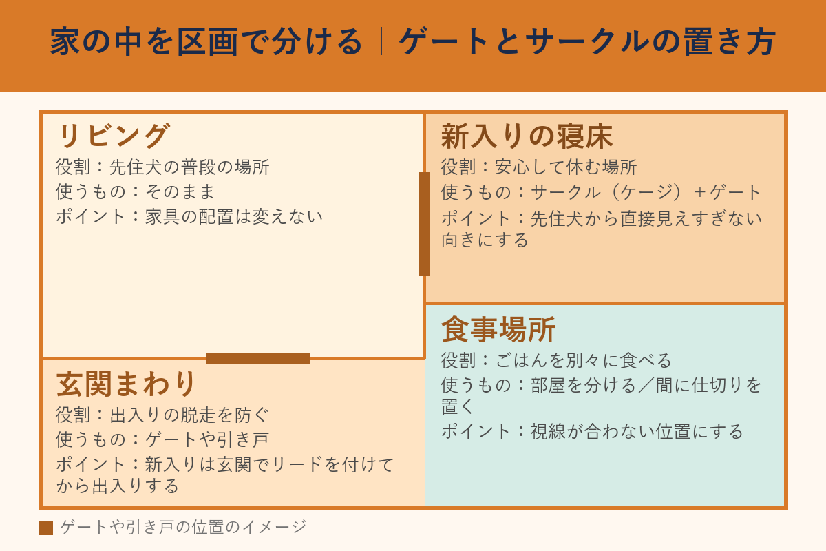 玄関・リビング・新入りの寝床・食事場所に家を分ける平面図