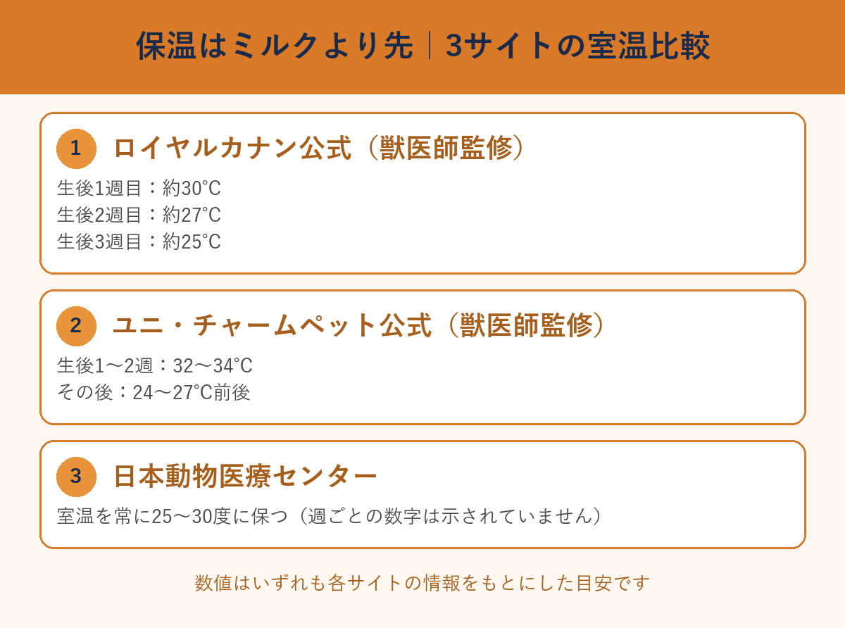 保温はミルクより先 3サイトの室温比較